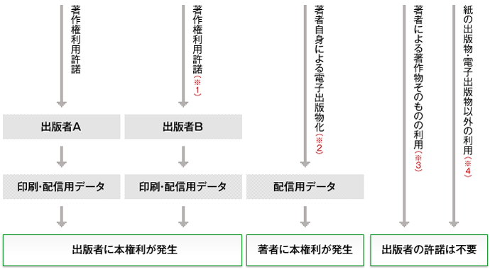 著者の著作権の範囲