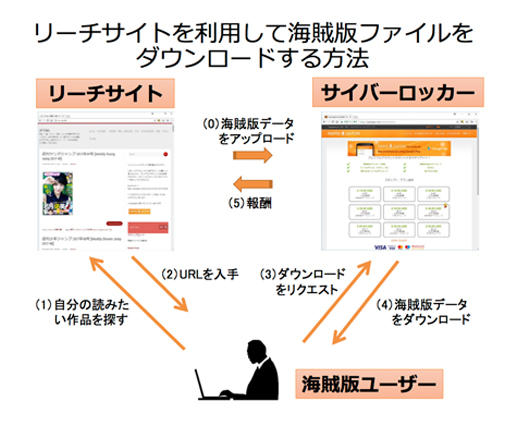 リーチサイトを利用して海賊版ファイルをダウンロードする方法